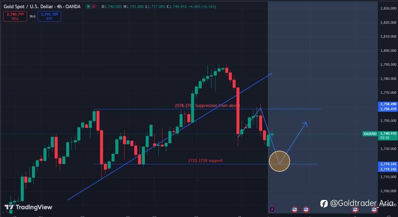 Sell high and buy low in the range today.