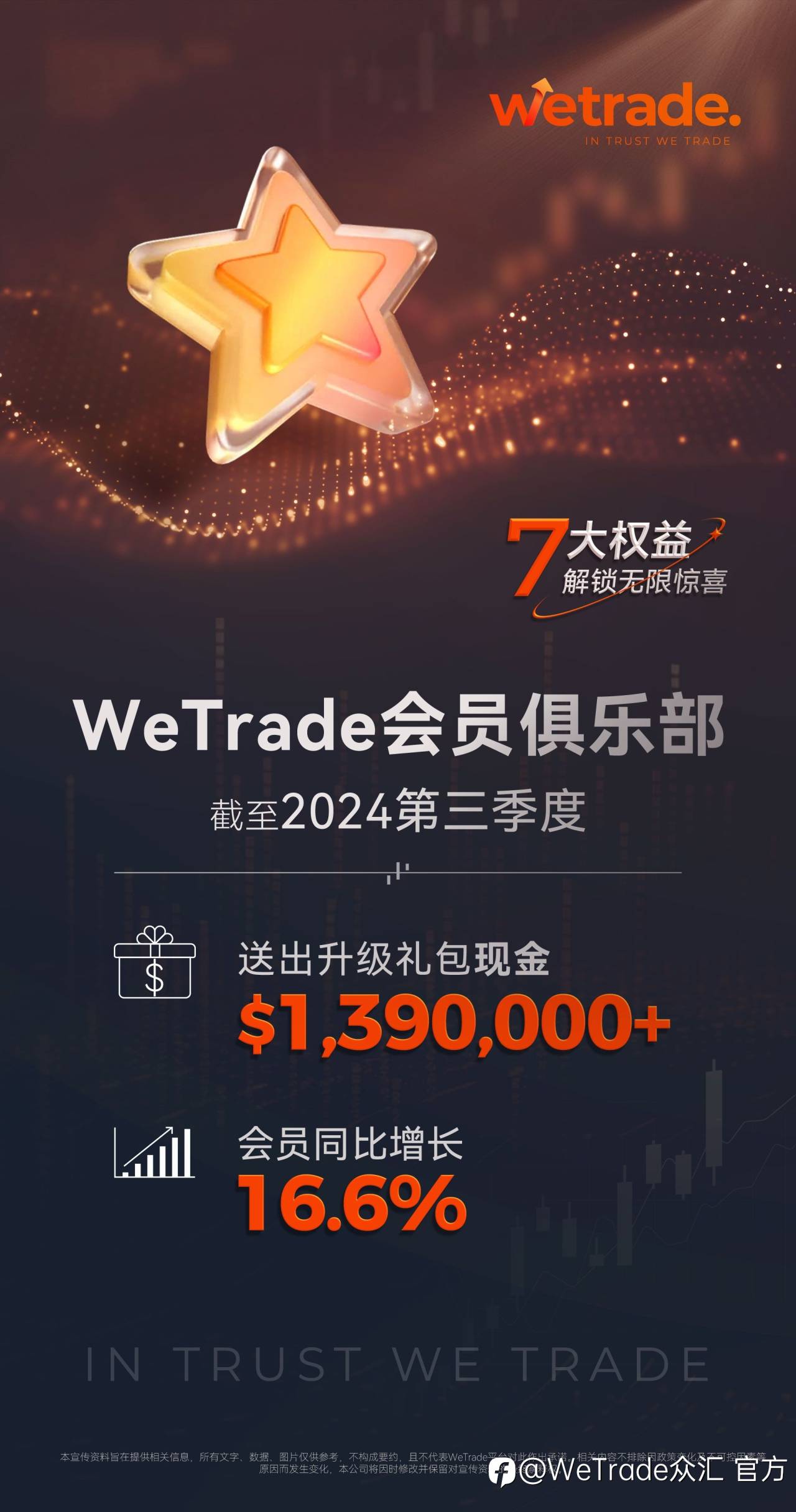 丰硕成果 荣耀共享丨WeTrade优享+截至2024年Q3非凡礼遇概览