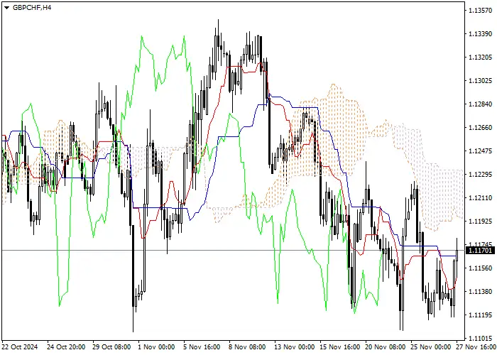 GBP/CHF: ANALISIS INDIKATOR ICHIMOKU
