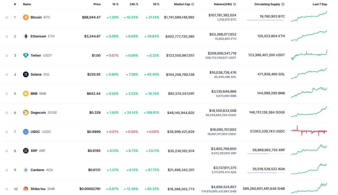 比特币升破88000美元，日内涨超11%，比特币ETF规模超黄金