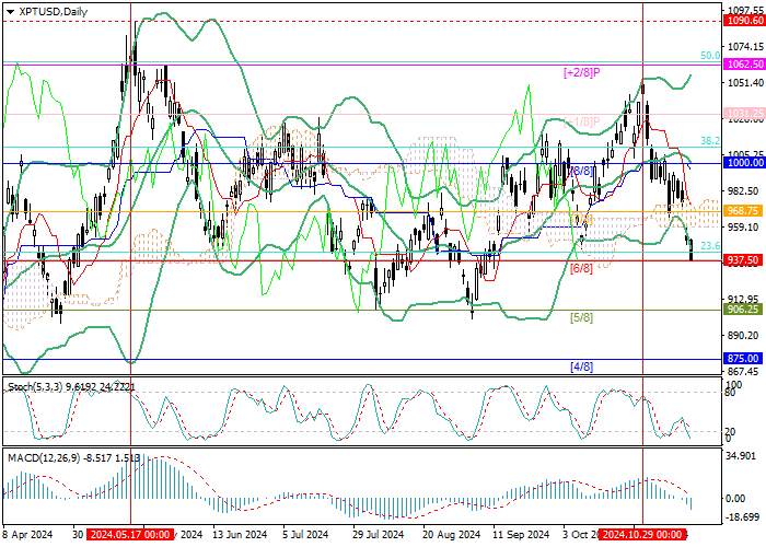 XPT/USD: CÁC YẾU TỐ TIỀN TỆ VÀ CHÍNH TRỊ GÂY ÁP LỰC LÊN CÔNG CỤ