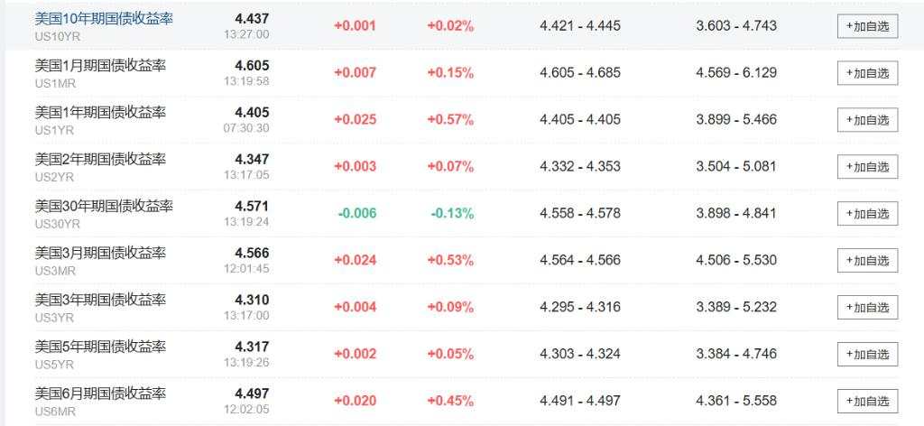 亚太股指普跌，韩股指跌超2%，美债维持跌势，日元下挫逼近155关键水平