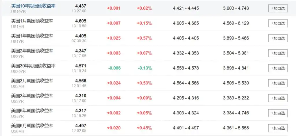 亚太股指普跌，韩股指跌超2%，美债维持跌势，日元下挫逼近155关键水平