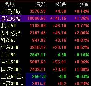 A股、港股高开，北证涨超3.5%，恒科指涨超1%，算力、稀土板块走高