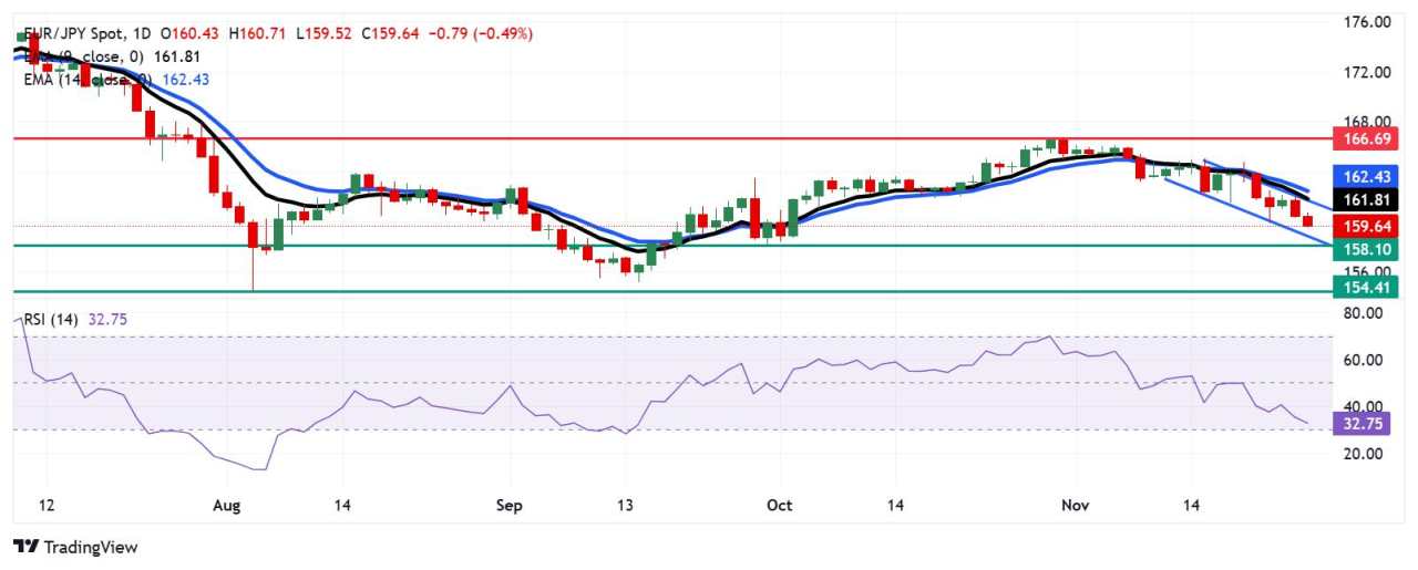 Dự báo giá EUR/JPY: Thoái lui xuống mức 159,50 gần ranh giới dưới của kênh giảm dần