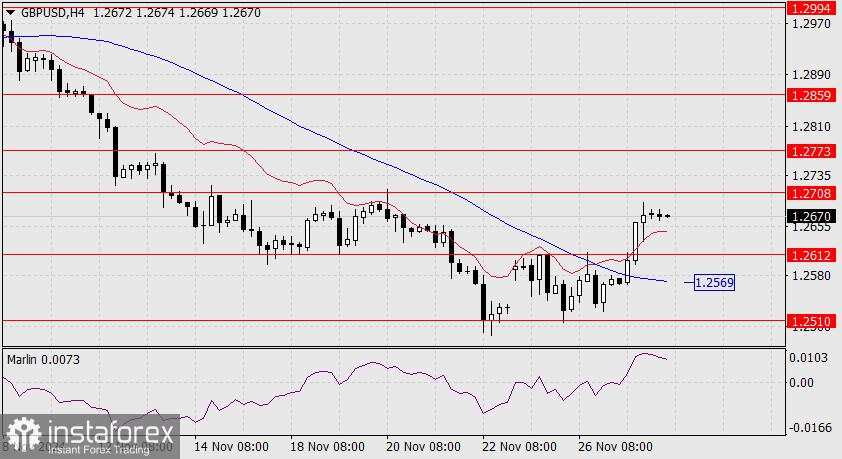 Prediksi untuk GBP/USD pada 28 November 2024