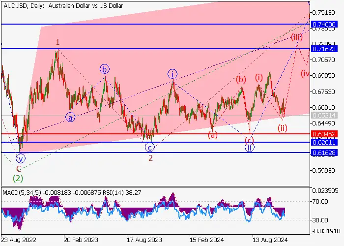 AUD/USD: PHÂN TÍCH SÓNG