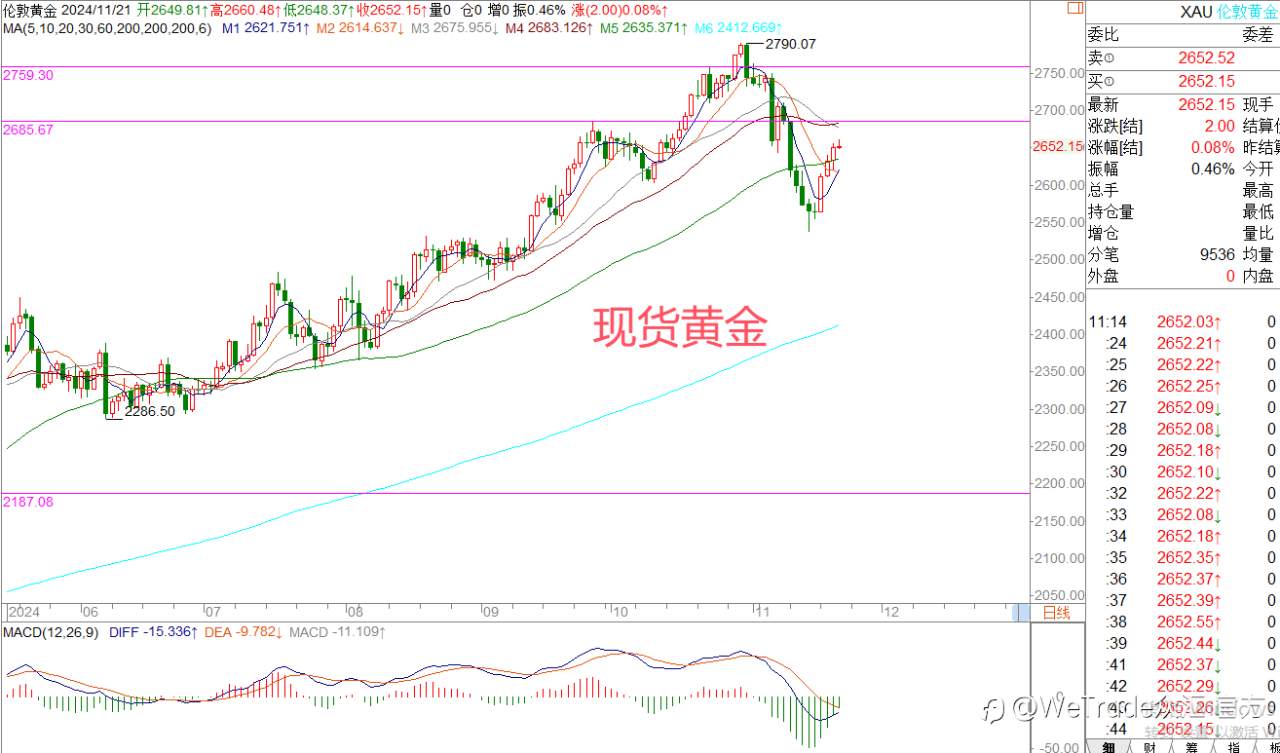 2024年11月21日|每日汇评-策略分析|王萍:黄金回归震荡偏多节奏