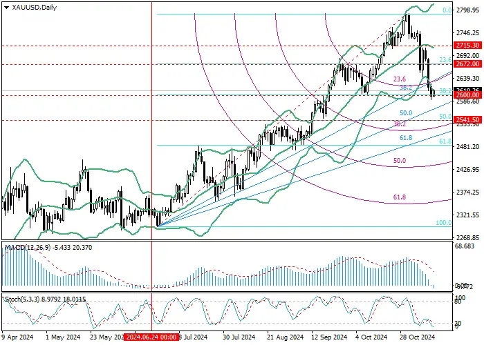 XAU/USD: PHÂN TÍCH MỨC FIBONACCI