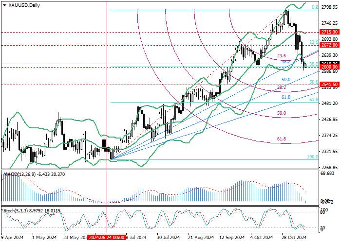 XAU/USD: PHÂN TÍCH MỨC FIBONACCI