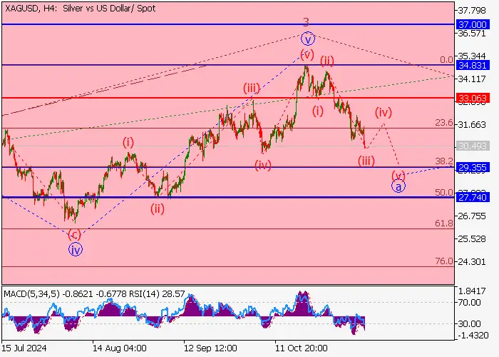 XAG/USD: wave analysis