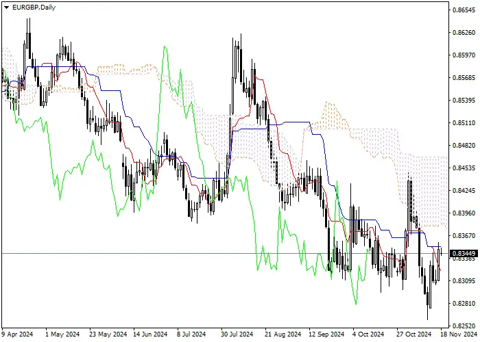 EUR/GBP: Ichimoku indicators analysis