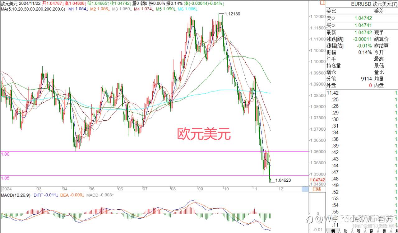 2024年11月22日|每日汇评-策略分析|王萍：非美空头再进攻
