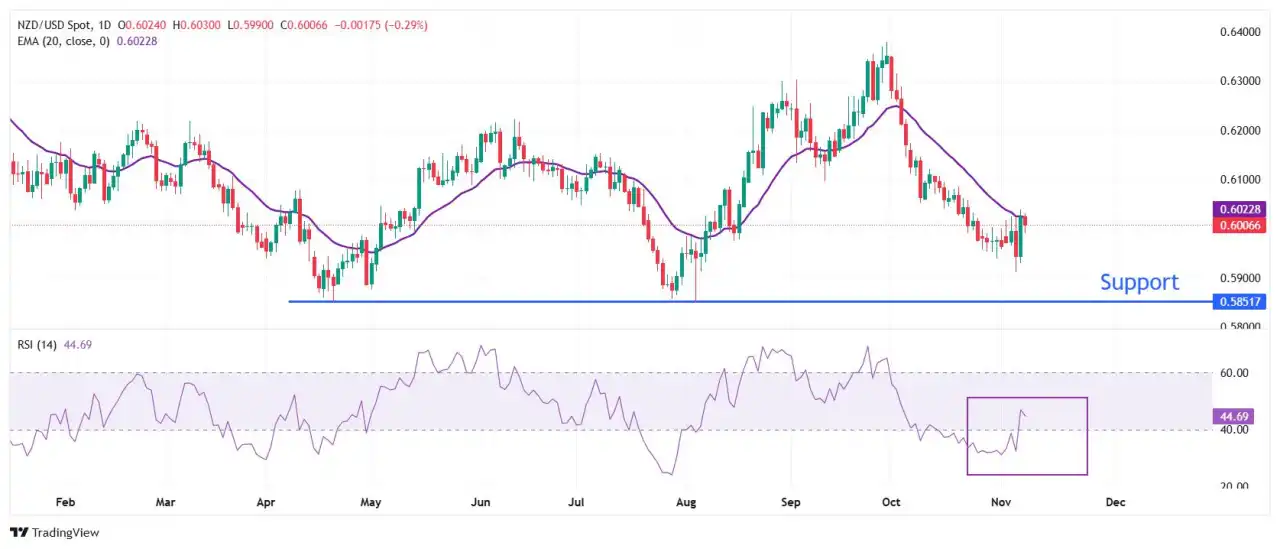 Prakiraan Harga NZD/USD: Pemulihan Terhenti di Dekat EMA 20 Hari