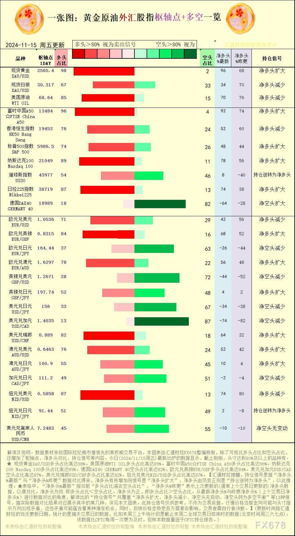 一张图:2024/11/15黄金原油外汇股指“枢纽点+多空持仓信号”一览