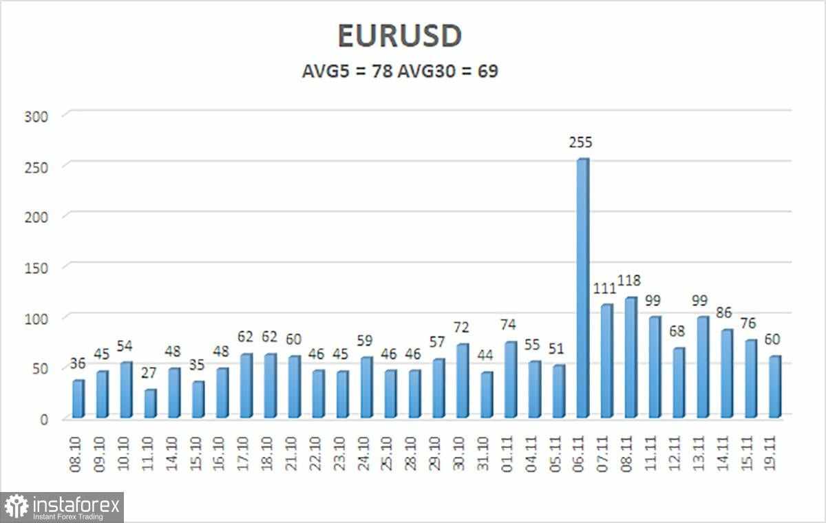 Gambaran Umum Pasangan EUR/USD untuk tanggal 19 November: Awal Pekan yang Kalem