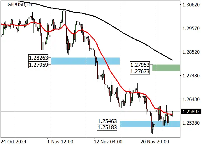 GBP/USD: Pound Prepares for Upward Correction