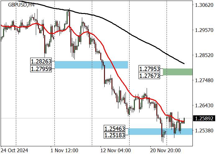 GBP/USD: Pound Prepares for Upward Correction