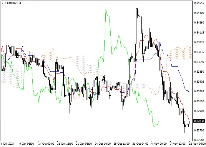 EUR/GBP: Ichimoku indicators analysis