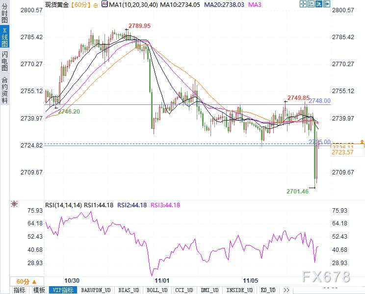 特朗普胜选，美元强势、收益率攀升，金价会跌到哪儿？