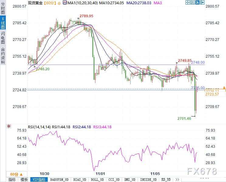 特朗普胜选,美元强势、收益率攀升,金价会跌到哪儿?