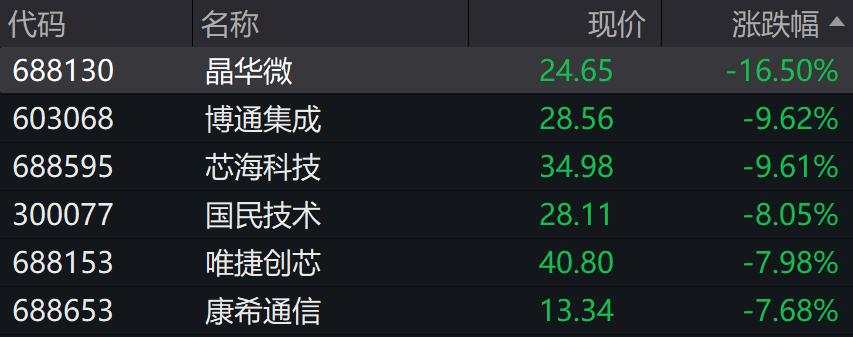 A股翻红，北证50涨超1%，金融地产、银行、新能源车、芯片领涨，港股上扬