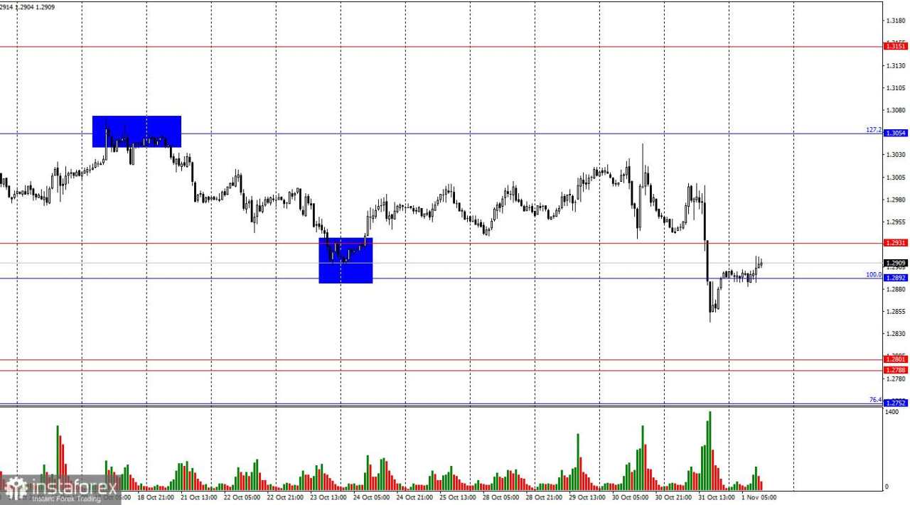 GBP/USD: Analisis 1 November – Pound Kembali Jatuh