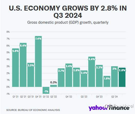 2.8%!美国GDP稳步增长!降息、就业与大选的 “热闹派对”