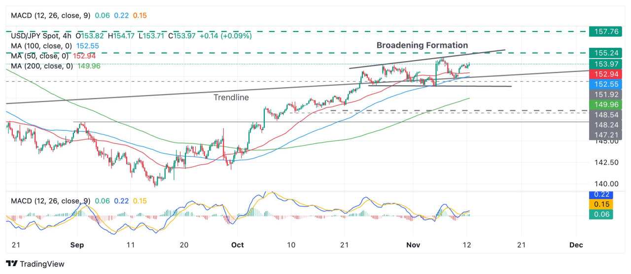 USD/JPY Price Forecast: Broadening Formation unfolding, probably bearish