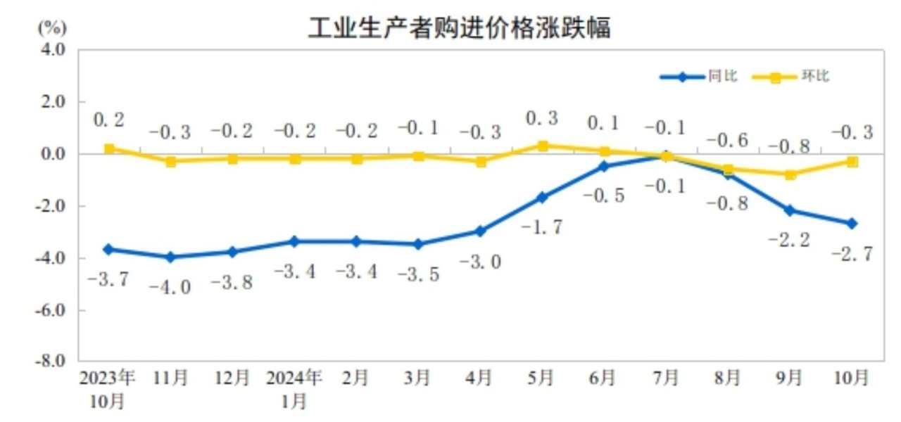 中国10月CPI同比上涨0.3%，PPI同比降幅扩大至2.9%