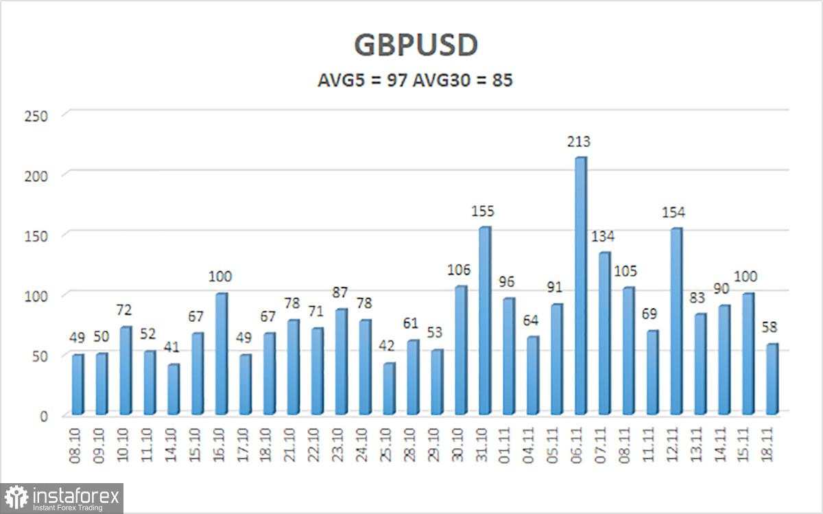 Gambaran Umum Pasangan GBP/USD pada 19 November: Pound Berada di Antara Hidup dan Mati