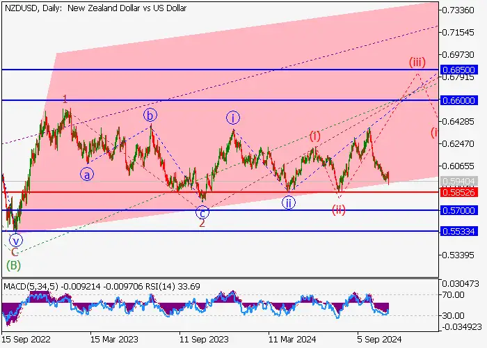 NZD/USD: ANALISIS GELOMBANG