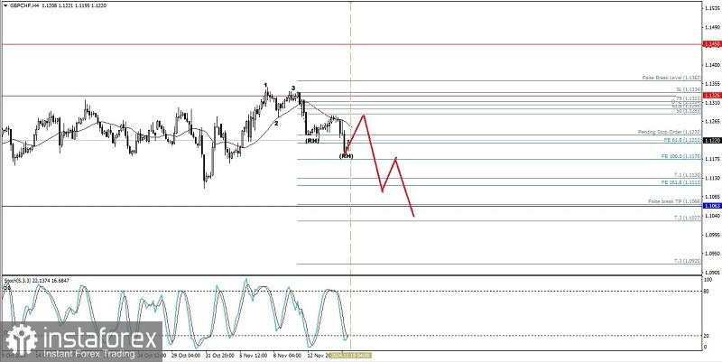 Analisa Teknikal Pergerakan Harga Intraday Pasangan Mata Uang Silang GBP/CHF, Senin 18 November 2024.