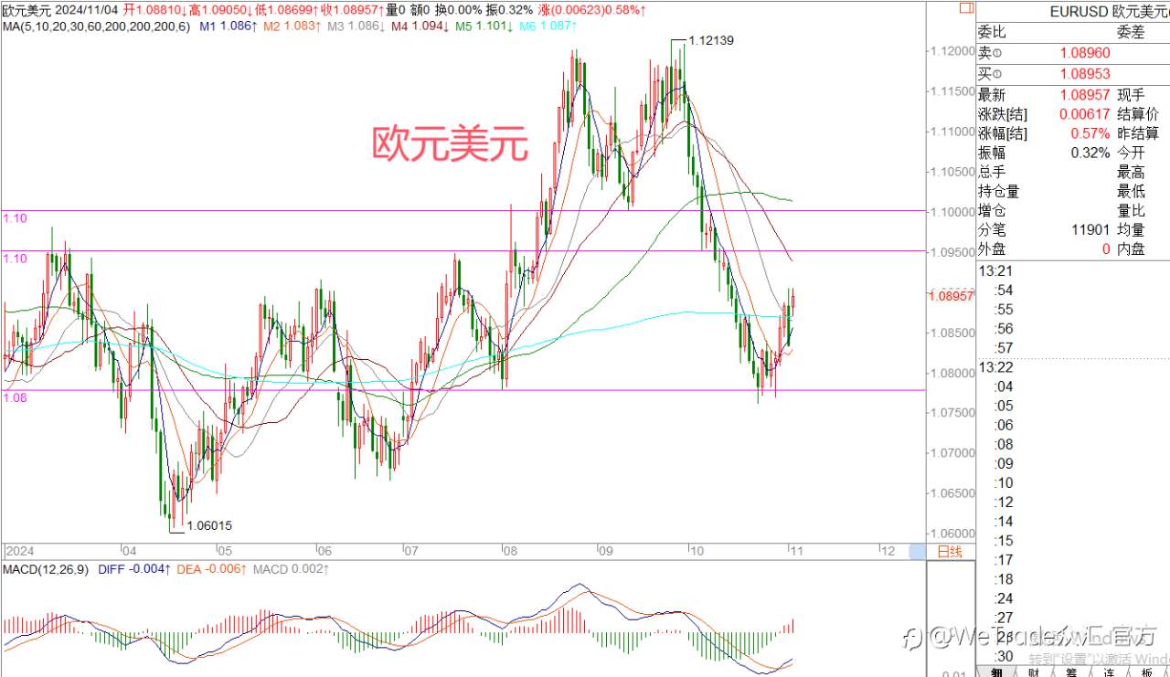 2024年11月4日|每日汇评-策略分析|王萍:非美继续转多震荡运行