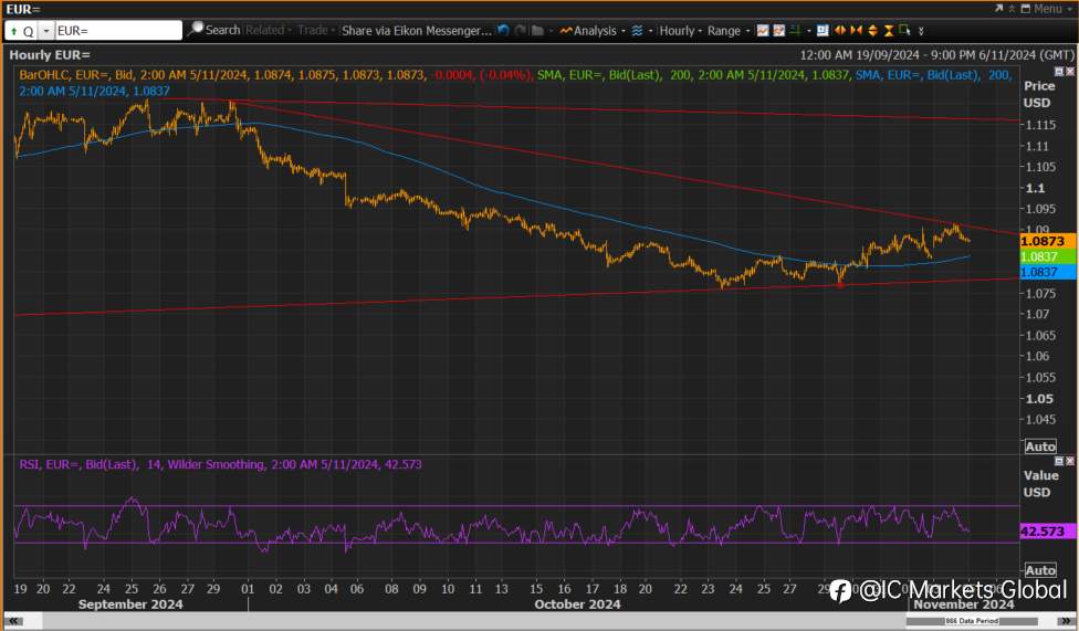 美国大选交易机会:欧元兑美元(EurUsd)