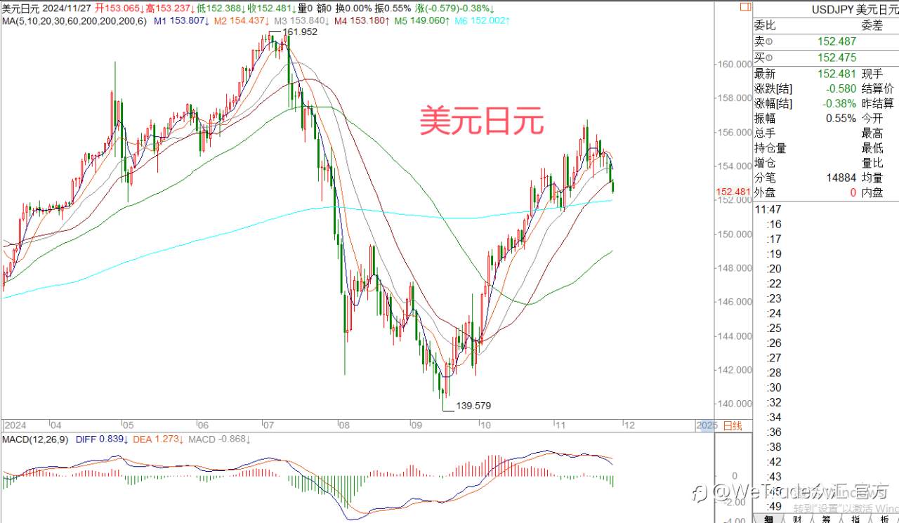 2024年11月27日|每日汇评-策略分析|王萍:美日短期陷入调整