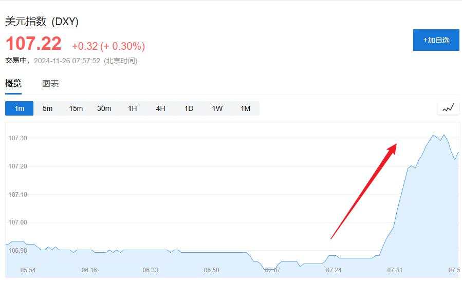 美元短线拉升，墨西哥比索跌超1%，受特朗普关税言论推动