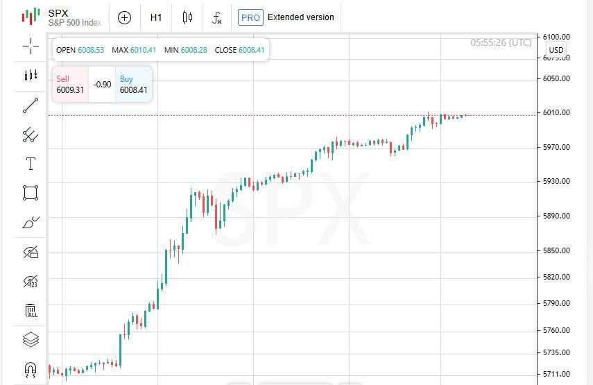 Gema Kemenangan Trump: S&P 500 Tembus 6.000 Berkat Tren Ekonomi Positif