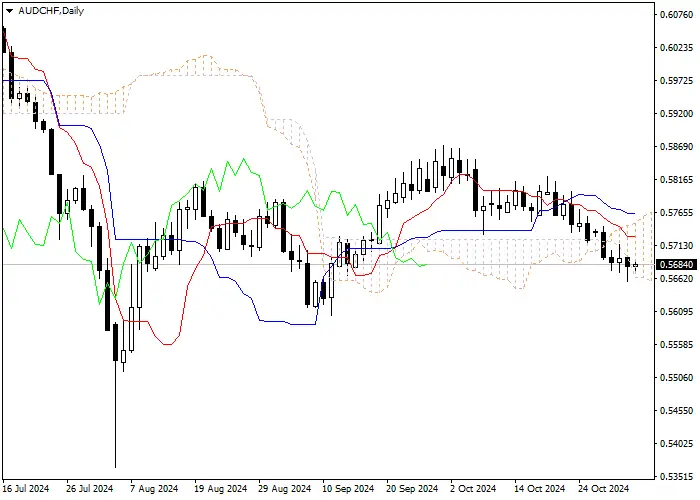 AUD/CHF: Ichimoku indicators analysis
