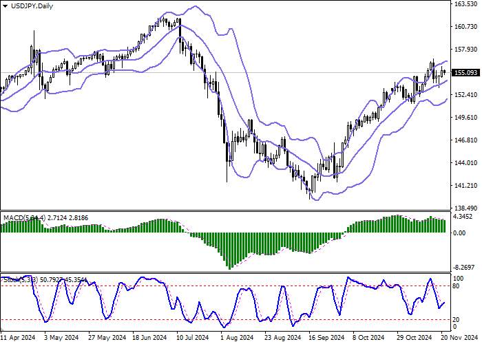 USD/JPY: HỢP NHẤT QUANH MỨC 155,00 TRONG BỐI CẢNH CÁC YẾU TỐ KỸ THUẬT MẠNH MẼ HƠN.