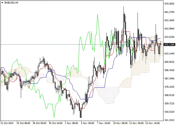 BNB/USD: Ichimoku indicators analysis