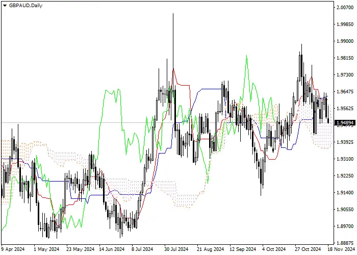 GBP/AUD: PHÂN TÍCH CHỈ BÁO ICHIMOKU