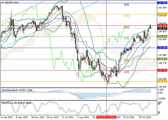 USD/JPY: NỀN KINH TẾ NHẬT BẢN CHẬM LẠI CÒN 0,2% THEO QUÝ