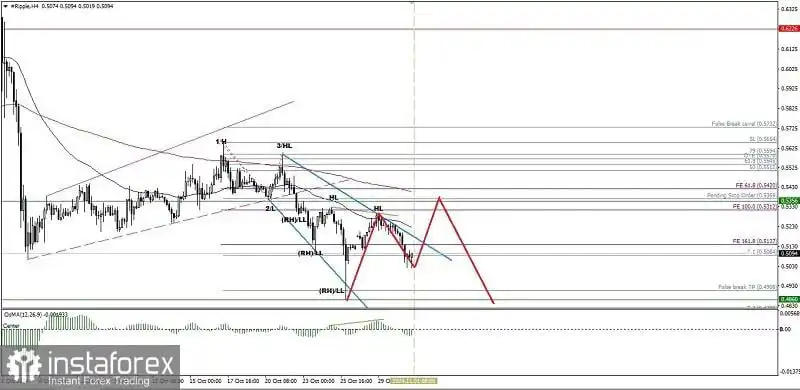 Analisa Teknikal Pergerakan Harga Intraday Mata Uang Kripto Ripple, Jumat 01 November 2024.