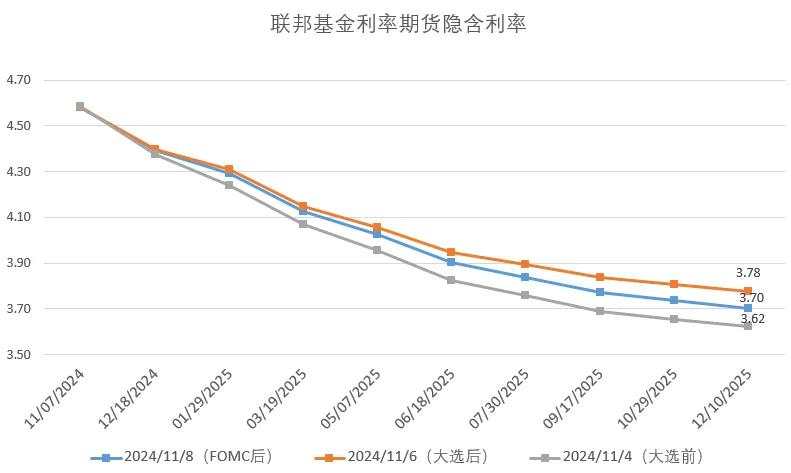 大选之后，交易主线切换到美联储降息