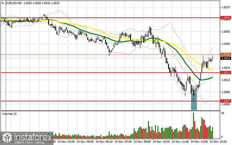 EUR/USD: Rencana Trading untuk Sesi AS pada 14 November (Analisis Trading Pagi)