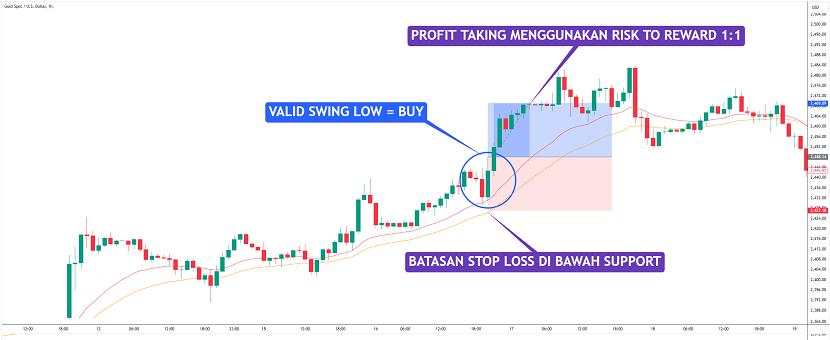 Cara Mudah Baca Tren Gold dengan Indikator EMA21 dan EMA34