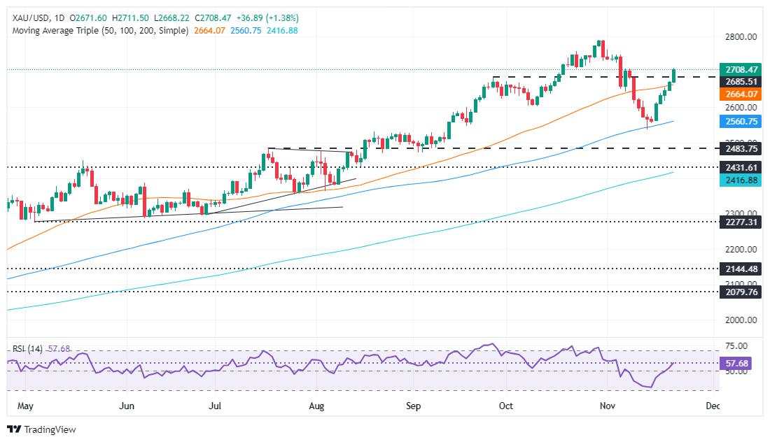 Gold price reaches two-week peak as US yields fall, geopolitical tensions rise