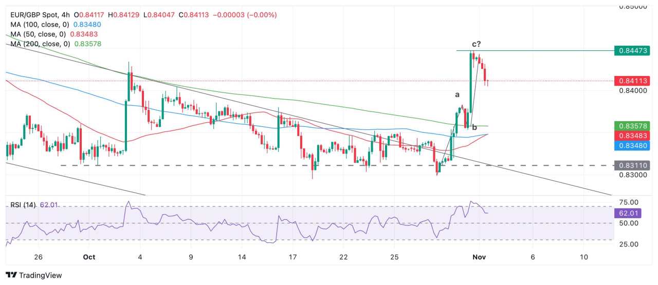Prakiraan Harga EUR/GBP: Mencapai Persimpangan setelah Menyelesaikan Pergerakan ABC dan Pullback