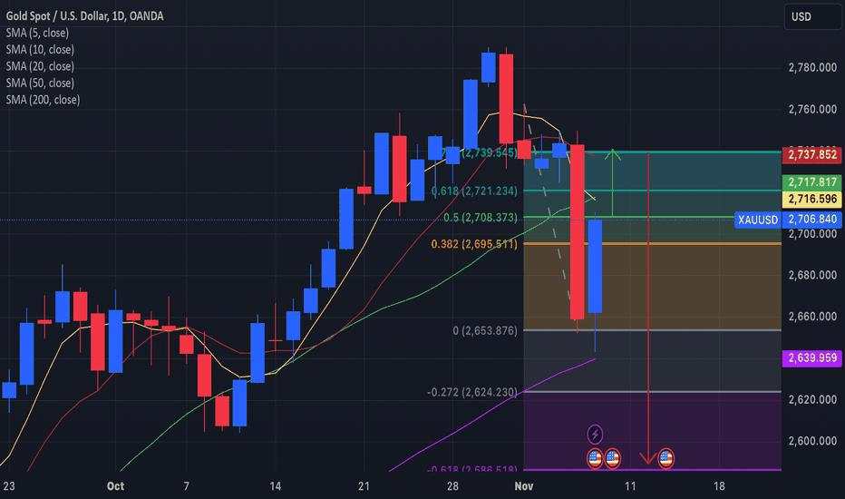 XAUUSD- New President Era